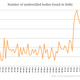 Image for article titled Here’s how many people Indian summer kills every year